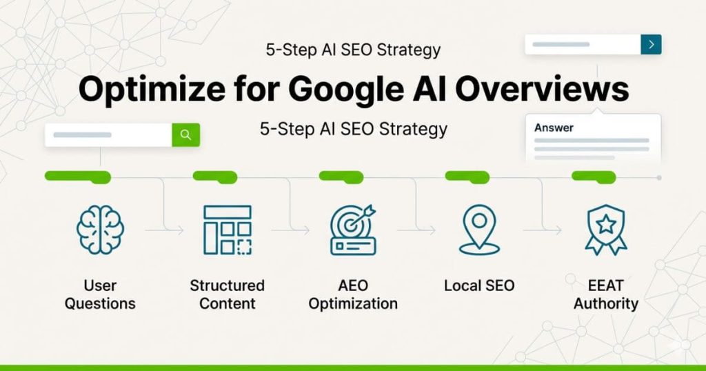 Step-by-Step Strategy to Optimize for Google AI Overviews