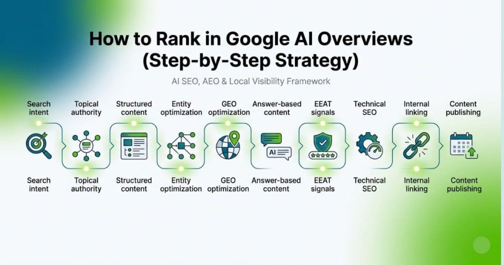 How to Rank in Google AI Overviews (Step-by-Step Strategy)